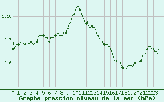 Courbe de la pression atmosphrique pour Saint-Cyprien (66)