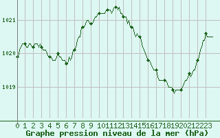 Courbe de la pression atmosphrique pour La Chapelle-Montreuil (86)