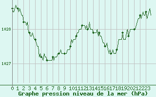Courbe de la pression atmosphrique pour Asnelles (14)