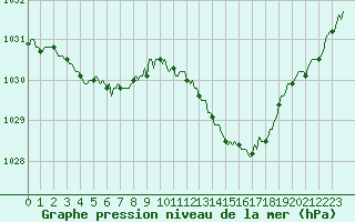 Courbe de la pression atmosphrique pour Thurey (71)