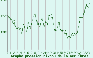 Courbe de la pression atmosphrique pour Lans-en-Vercors (38)