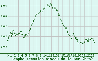 Courbe de la pression atmosphrique pour Ciudad Real (Esp)