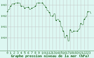 Courbe de la pression atmosphrique pour Verngues - Hameau de Cazan (13)
