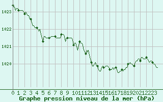Courbe de la pression atmosphrique pour Cuxac-Cabards (11)
