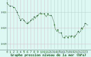 Courbe de la pression atmosphrique pour Tthieu (40)