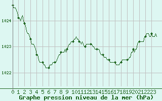 Courbe de la pression atmosphrique pour Aizenay (85)