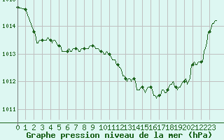 Courbe de la pression atmosphrique pour Saint-Cyprien (66)