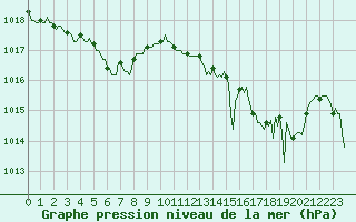 Courbe de la pression atmosphrique pour Sanary-sur-Mer (83)