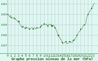 Courbe de la pression atmosphrique pour Gruissan (11)