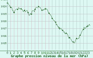 Courbe de la pression atmosphrique pour Tour-en-Sologne (41)