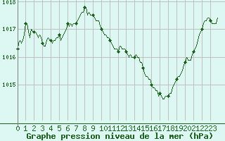 Courbe de la pression atmosphrique pour Saint-Antonin-du-Var (83)