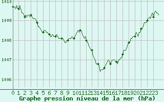 Courbe de la pression atmosphrique pour Beaumont du Ventoux (Mont Serein - Accueil) (84)