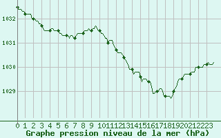 Courbe de la pression atmosphrique pour Baraque Fraiture (Be)