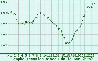 Courbe de la pression atmosphrique pour Malbosc (07)