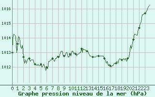 Courbe de la pression atmosphrique pour Brion (38)