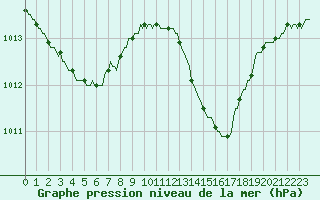 Courbe de la pression atmosphrique pour Ciudad Real (Esp)