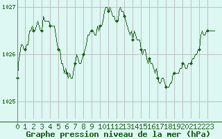 Courbe de la pression atmosphrique pour Bziers-Centre (34)