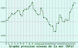 Courbe de la pression atmosphrique pour Le Vigan (30)