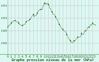 Courbe de la pression atmosphrique pour Sorcy-Bauthmont (08)
