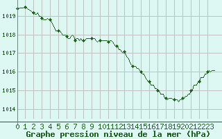 Courbe de la pression atmosphrique pour La Meyze (87)