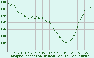 Courbe de la pression atmosphrique pour Le Luc (83)