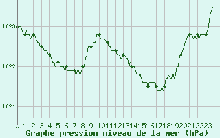 Courbe de la pression atmosphrique pour Courcelles (Be)