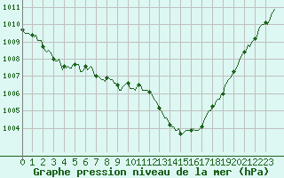 Courbe de la pression atmosphrique pour La Poblachuela (Esp)