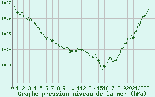 Courbe de la pression atmosphrique pour Cuxac-Cabards (11)