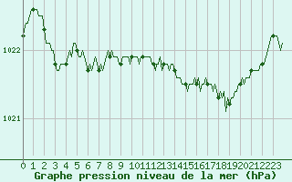 Courbe de la pression atmosphrique pour Le Mesnil-Esnard (76)