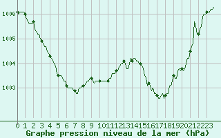 Courbe de la pression atmosphrique pour La Poblachuela (Esp)