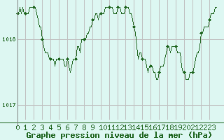 Courbe de la pression atmosphrique pour Montredon des Corbires (11)