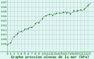 Courbe de la pression atmosphrique pour Cavalaire-sur-Mer (83)
