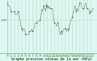 Courbe de la pression atmosphrique pour Fameck (57)
