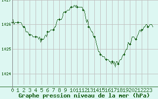 Courbe de la pression atmosphrique pour Sandillon (45)