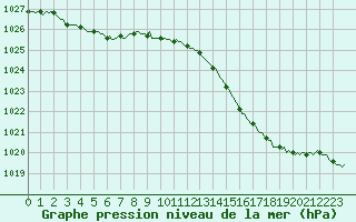 Courbe de la pression atmosphrique pour Srzin-de-la-Tour (38)