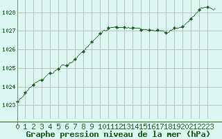 Courbe de la pression atmosphrique pour Beernem (Be)