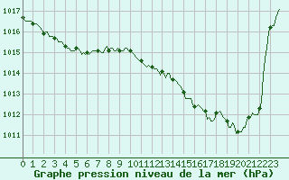 Courbe de la pression atmosphrique pour Saverdun (09)