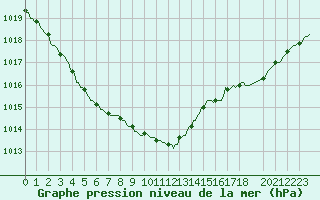 Courbe de la pression atmosphrique pour Sermange-Erzange (57)