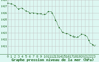 Courbe de la pression atmosphrique pour Jan (Esp)