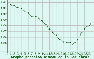 Courbe de la pression atmosphrique pour Recht (Be)