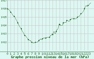 Courbe de la pression atmosphrique pour Horrues (Be)