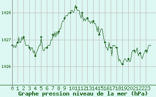 Courbe de la pression atmosphrique pour Mazinghem (62)