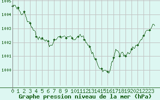Courbe de la pression atmosphrique pour Ristolas (05)