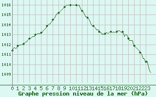 Courbe de la pression atmosphrique pour Lagarrigue (81)