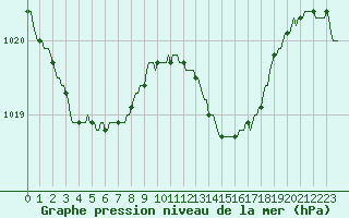 Courbe de la pression atmosphrique pour Lemberg (57)