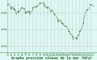 Courbe de la pression atmosphrique pour Prads-Haute-Blone (04)