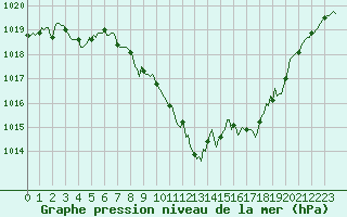 Courbe de la pression atmosphrique pour Laroque (34)