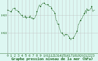 Courbe de la pression atmosphrique pour Frontenac (33)