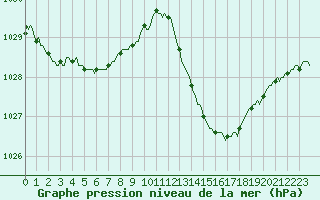Courbe de la pression atmosphrique pour Ciudad Real (Esp)
