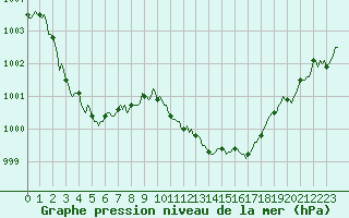 Courbe de la pression atmosphrique pour Lans-en-Vercors (38)